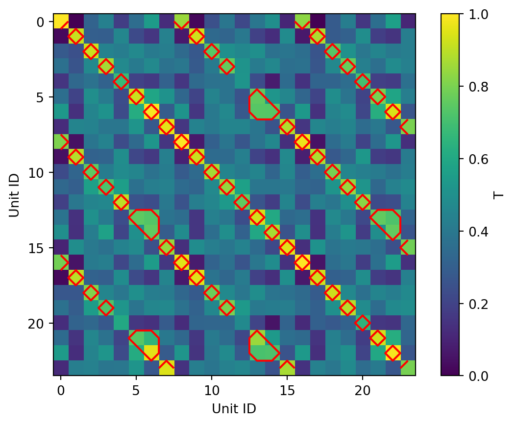 Similarity matrix computed by unitmatch
